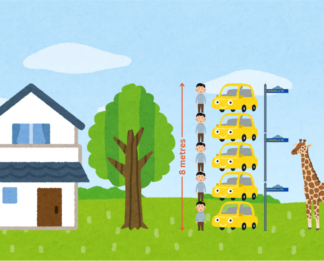 Image showing 8 meters in relation to a house, number of cars and a giraffe